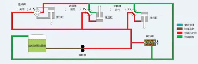 封閉式中心液壓系統