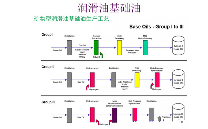 航空潤滑油基礎油的制備流程圖公布